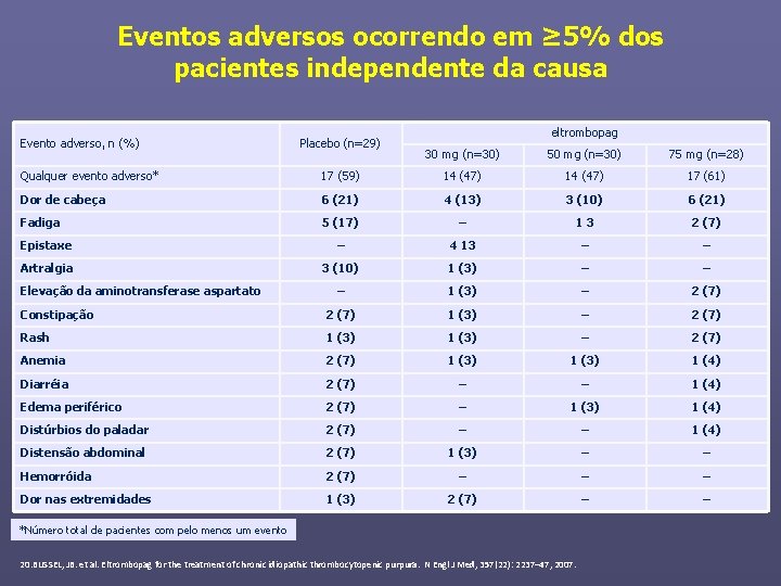 Eventos adversos ocorrendo em ≥ 5% dos pacientes independente da causa Evento adverso, n