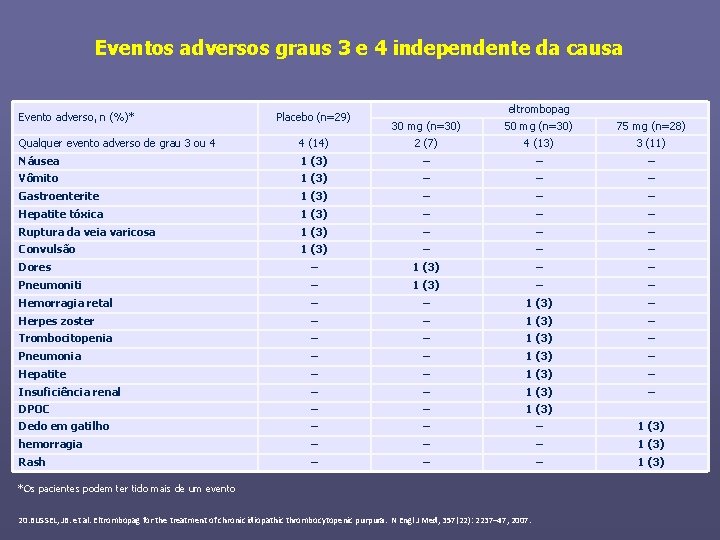 Eventos adversos graus 3 e 4 independente da causa Evento adverso, n (%)* Placebo