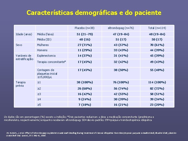 Características demográficas e do paciente Idade (anos) Placebo (n=38) eltrombopag (n=76) Total (n=114) 51