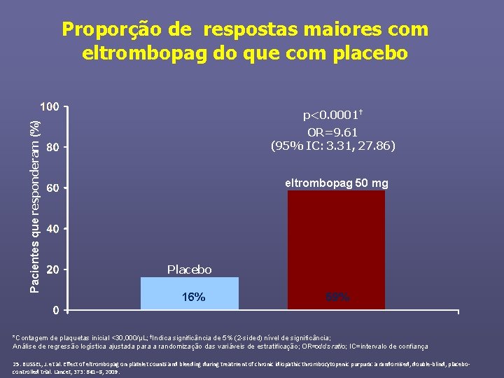 Pacientes que responderam (%) Proporção de respostas maiores com eltrombopag do que com placebo