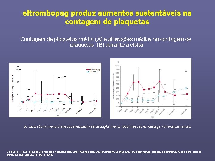 eltrombopag produz aumentos sustentáveis na contagem de plaquetas Contagem de plaquetas média (A) e