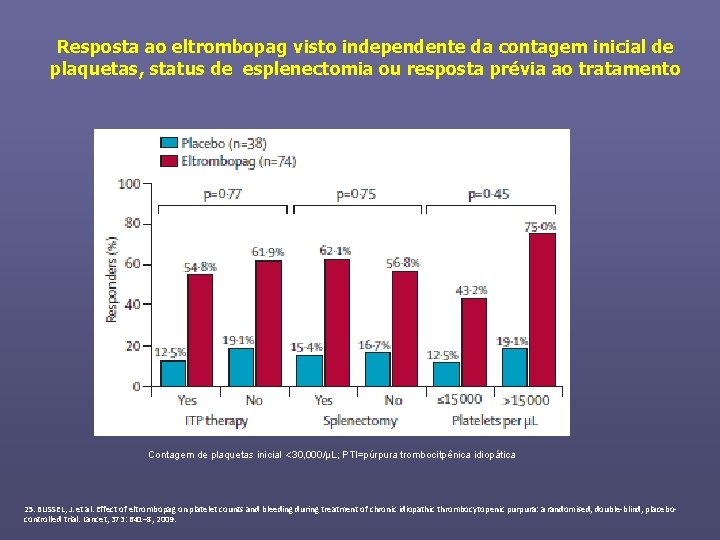 Resposta ao eltrombopag visto independente da contagem inicial de plaquetas, status de esplenectomia ou