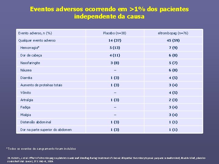 Eventos adversos ocorrendo em >1% dos pacientes independente da causa Evento adverso, n (%)