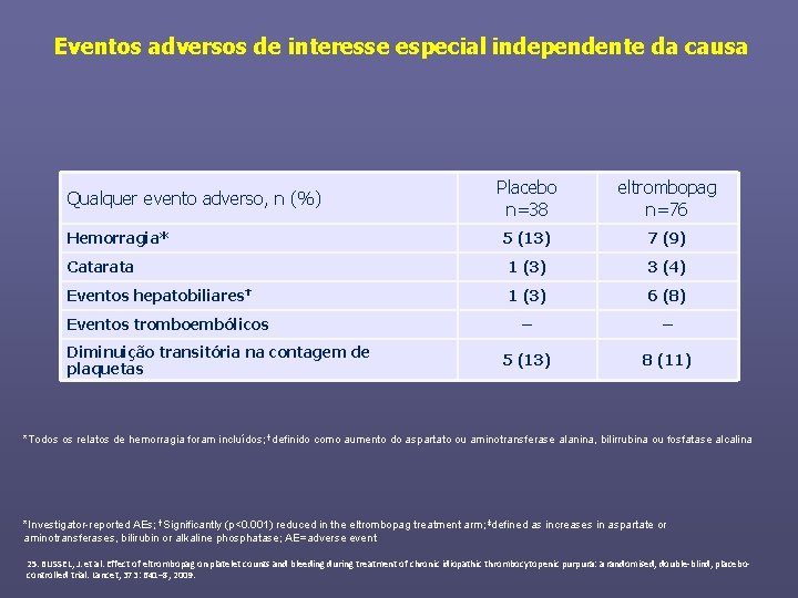 Eventos adversos de interesse especial independente da causa Placebo n=38 eltrombopag n=76 5 (13)