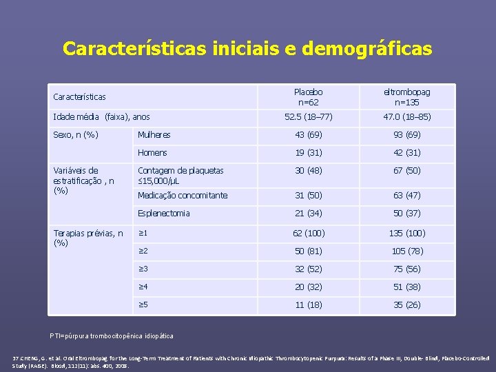 Características iniciais e demográficas Placebo n=62 eltrombopag n=135 52. 5 (18– 77) 47. 0