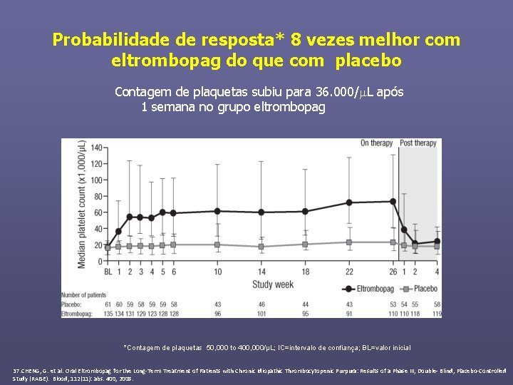 Probabilidade de resposta* 8 vezes melhor com eltrombopag do que com placebo Contagem de