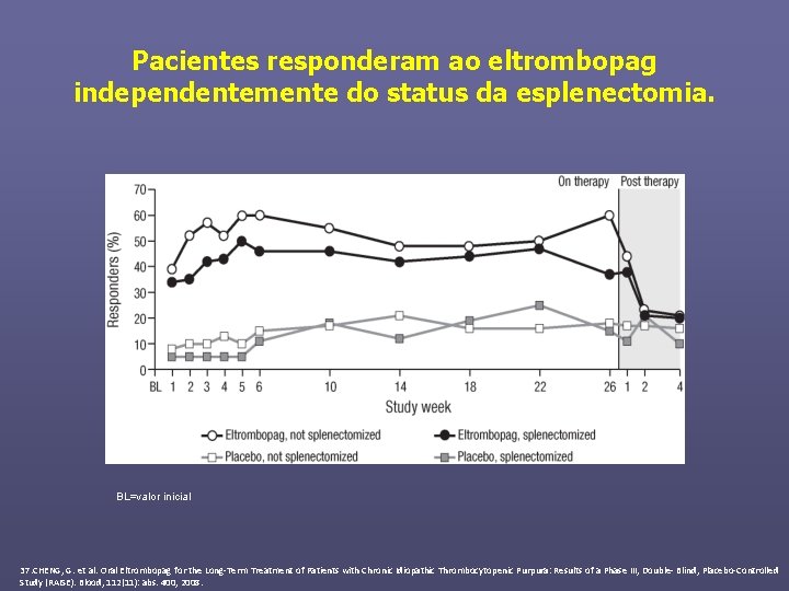 Pacientes responderam ao eltrombopag independentemente do status da esplenectomia. BL=valor inicial 37. CHENG, G.