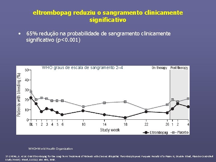 eltrombopag reduziu o sangramento clinicamente significativo • 65% redução na probabilidade de sangramento clinicamente