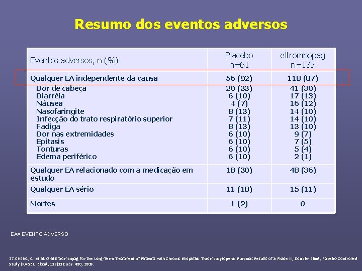 Resumo dos eventos adversos Eventos adversos, n (%) Placebo n=61 eltrombopag n=135 Qualquer EA