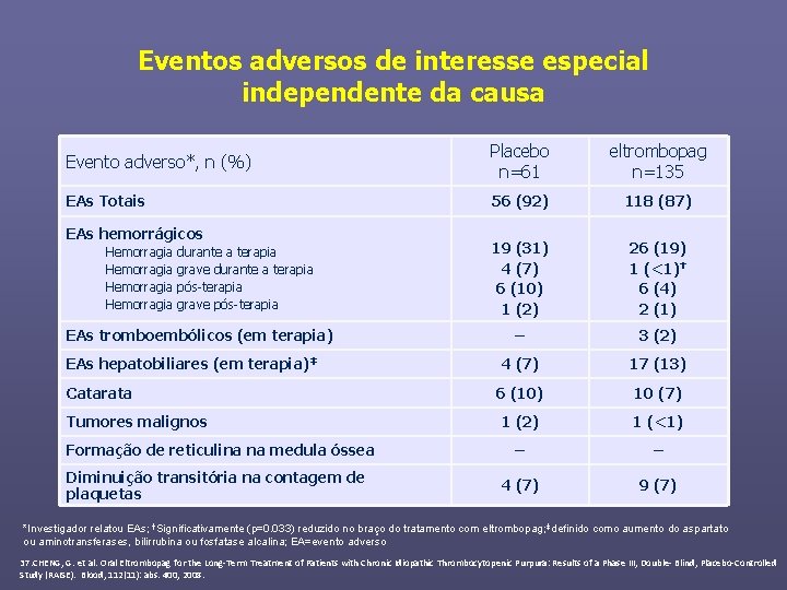 Eventos adversos de interesse especial independente da causa Evento adverso*, n (%) Placebo n=61