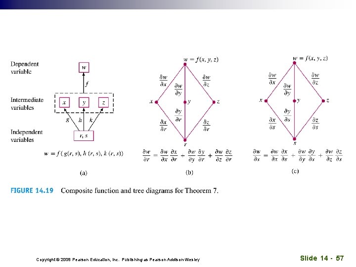 Copyright © 2008 Pearson Education, Inc. Publishing as Pearson Addison-Wesley Slide 14 - 57