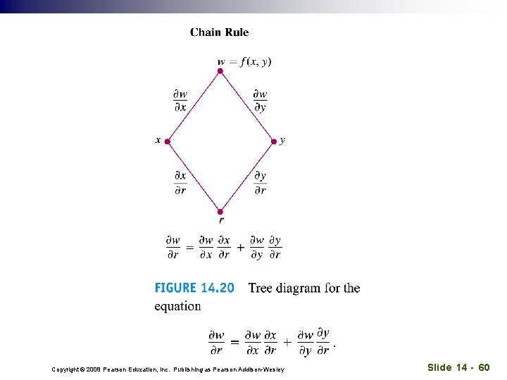 Copyright © 2008 Pearson Education, Inc. Publishing as Pearson Addison-Wesley Slide 14 - 60