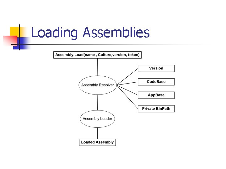 Loading Assemblies 
