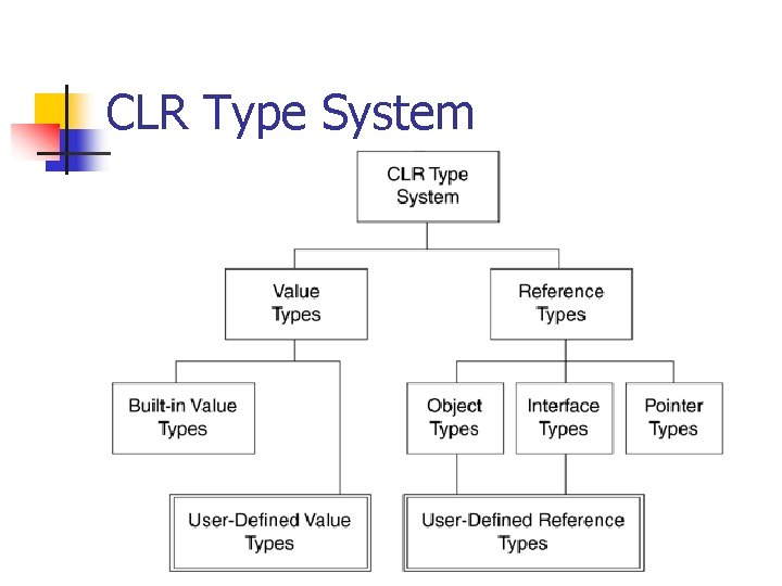 CLR Type System 