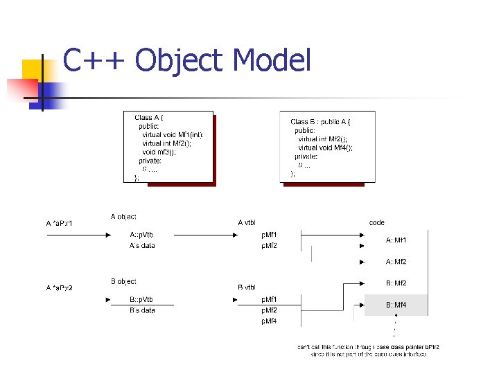 C++ Object Model 