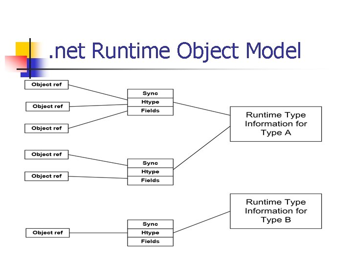 . net Runtime Object Model 