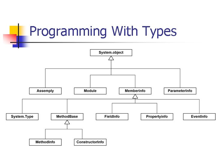 Programming With Types 