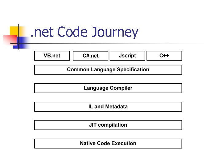 . net Code Journey 
