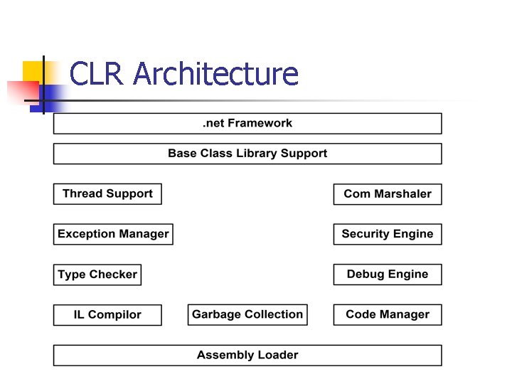 CLR Architecture 