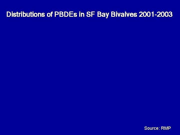 Distributions of PBDEs in SF Bay Bivalves 2001 -2003 Source: RMP 
