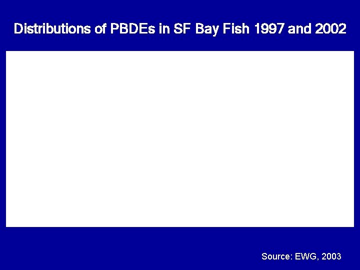 Distributions of PBDEs in SF Bay Fish 1997 and 2002 Source: EWG, 2003 
