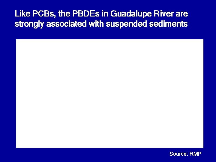 Like PCBs, the PBDEs in Guadalupe River are strongly associated with suspended sediments Source: