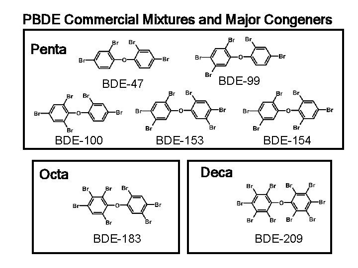 PBDE Commercial Mixtures and Major Congeners Penta BDE-99 BDE-47 BDE-100 BDE-153 BDE-154 Deca Octa