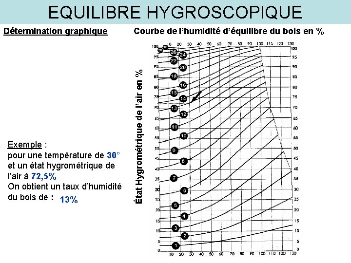 EQUILIBRE HYGROSCOPIQUE Exemple : pour une température de 30° et un état hygrométrique de