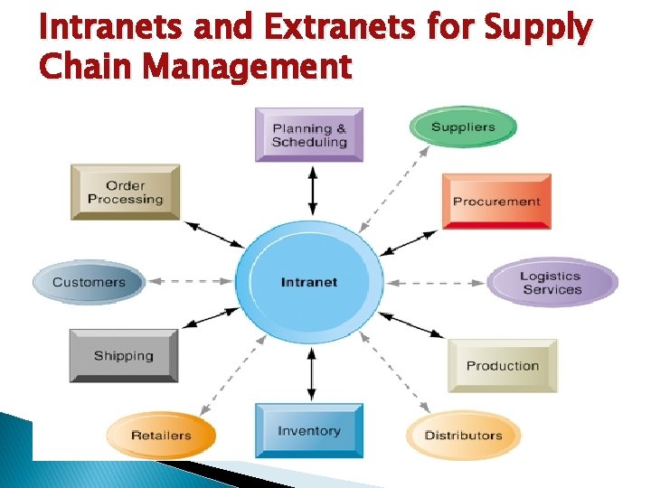 Intranets and Extranets for Supply Chain Management 