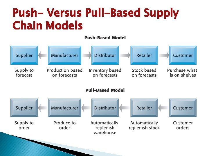 Push- Versus Pull-Based Supply Chain Models 