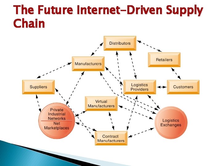 The Future Internet-Driven Supply Chain 