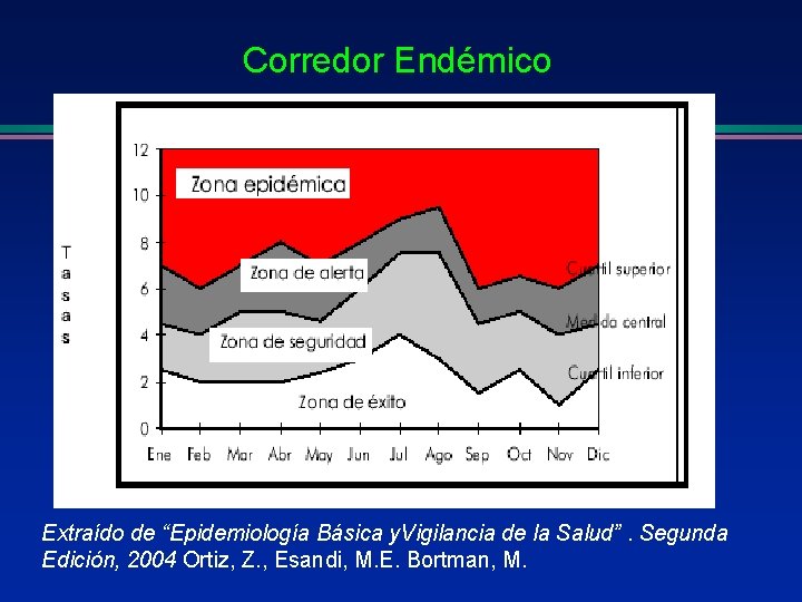 Corredor Endémico Extraído de “Epidemiología Básica y. Vigilancia de la Salud”. Segunda Edición, 2004