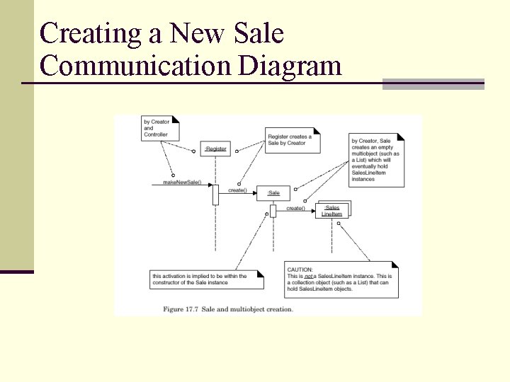 Creating a New Sale Communication Diagram Creating a New Sale Communication Diagram