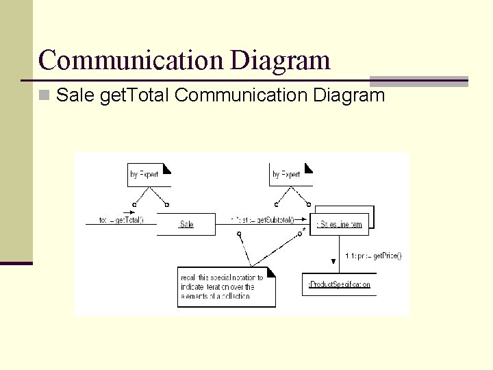 Communication Diagram n Sale get. Total Communication Diagram Communication Diagram n Sale get. Total Communication Diagram