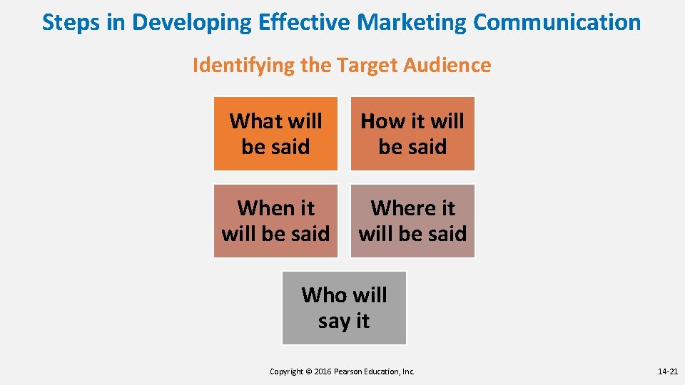 Steps in Developing Effective Marketing Communication Identifying the Target Audience What will be said Steps in Developing Effective Marketing Communication Identifying the Target Audience What will be said