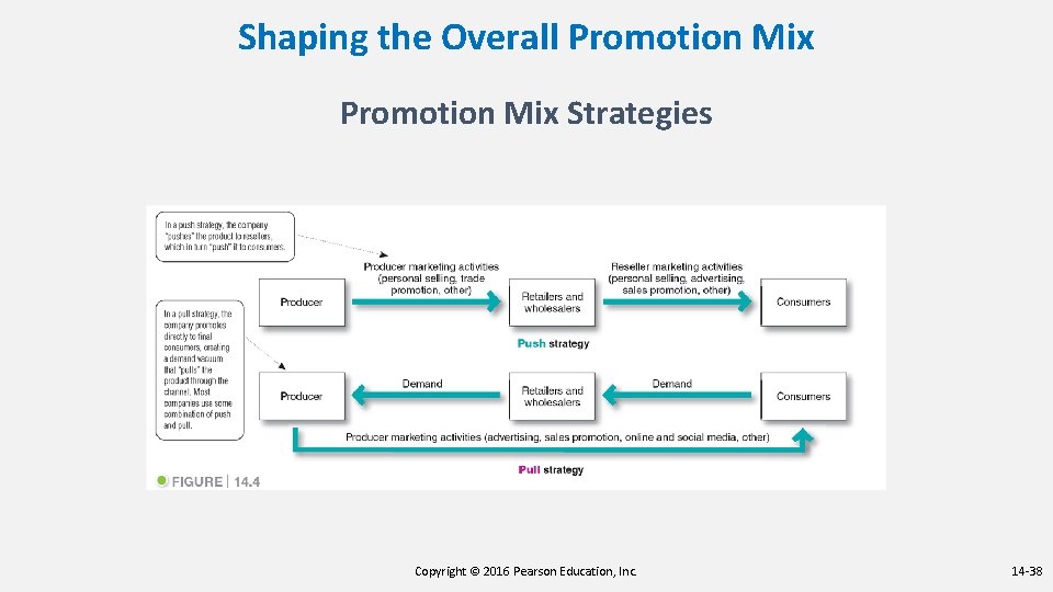 Shaping the Overall Promotion Mix Strategies Copyright © 2016 Pearson Education, Inc. 14 -38 Shaping the Overall Promotion Mix Strategies Copyright © 2016 Pearson Education, Inc. 14 -38