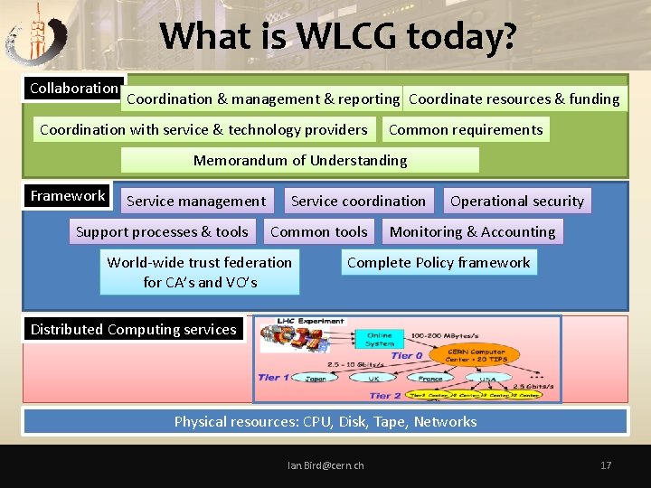 What is WLCG today? Collaboration Coordination & management & reporting Coordinate resources & funding