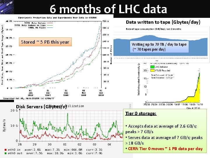 6 months of LHC data Data written to tape (Gbytes/day) Stored ~ 5 PB
