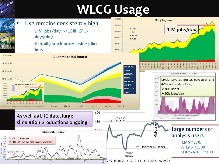 WLCG Usage • Use remains consistently high 1 M jobs/day – 1 M jobs/day;