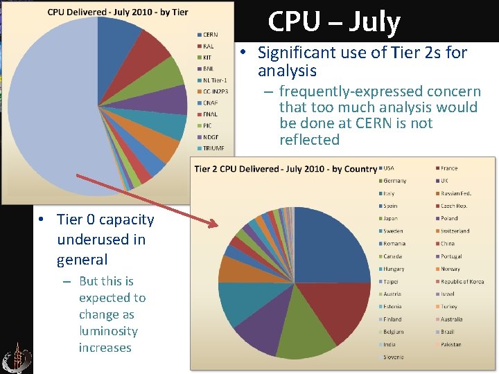 CPU – July • Significant use of Tier 2 s for analysis – frequently-expressed