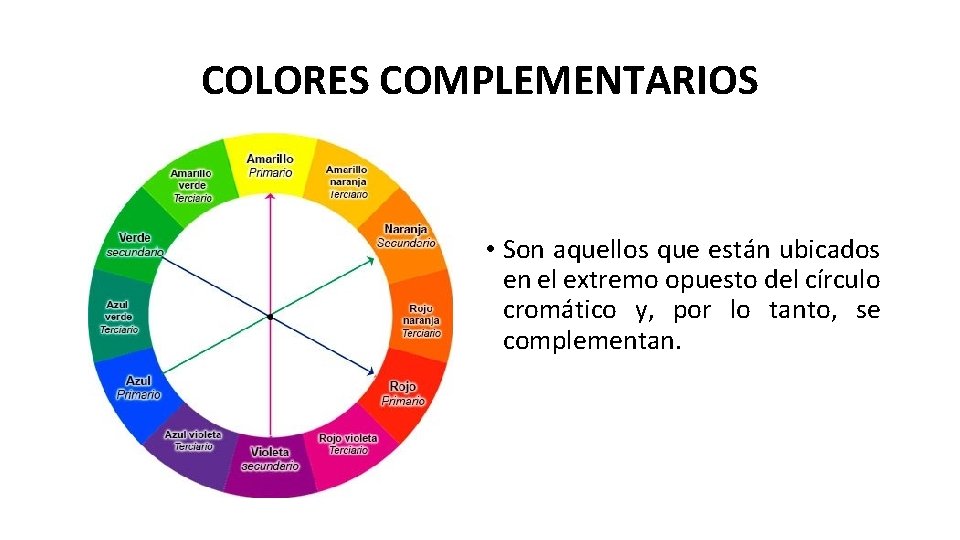 COLORES COMPLEMENTARIOS • Son aquellos que están ubicados en el extremo opuesto del círculo