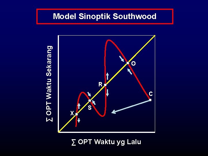 ∑ OPT Waktu Sekarang Model Sinoptik Southwood O R C X S ∑ OPT