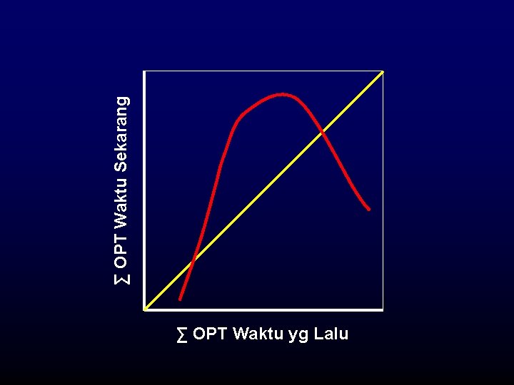 ∑ OPT Waktu yg Lalu ∑ OPT Waktu Sekarang 