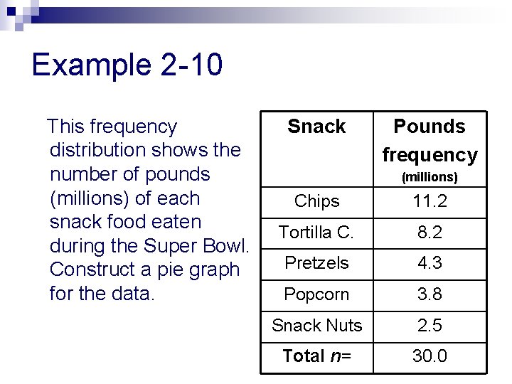 Example 2 -10 This frequency distribution shows the number of pounds (millions) of each