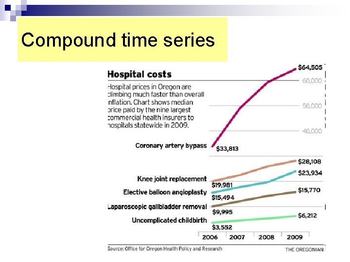 Compound time series 