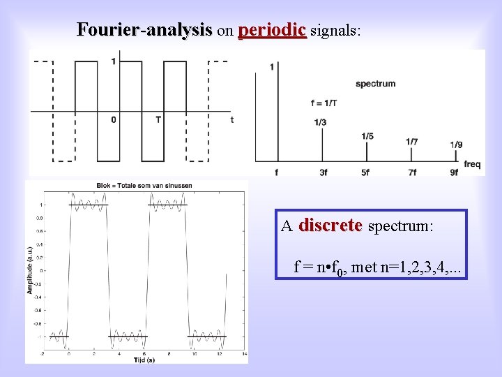 Fourier-analysis on periodic signals: A discrete spectrum: f = n • f 0, met