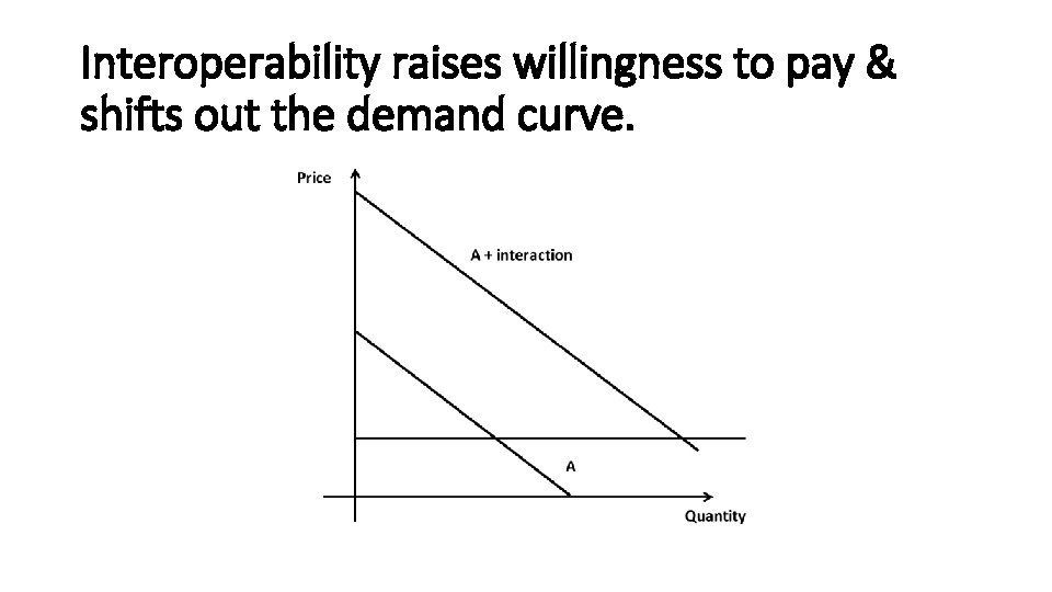 Interoperability raises willingness to pay & shifts out the demand curve. 