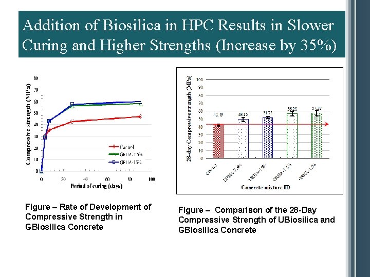 Addition of Biosilica in HPC Results in Slower Curing and Higher Strengths (Increase by