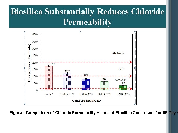 Biosilica Substantially Reduces Chloride Permeability Figure – Comparison of Chloride Permeability Values of Biosilica