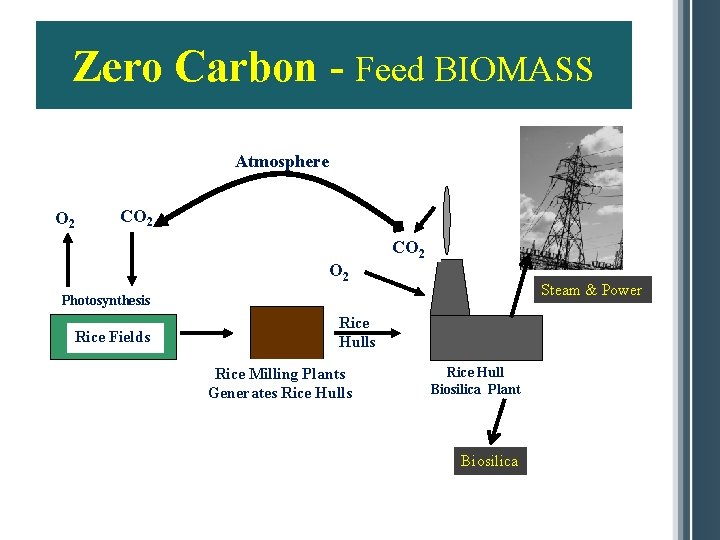 Zero Carbon - Feed BIOMASS Atmosphere O 2 CO 2 Steam & Power Photosynthesis